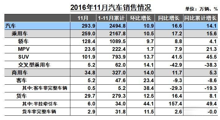 11月重卡賣(mài)了9.18萬(wàn)輛 比10月漲3成 比去年漲9成