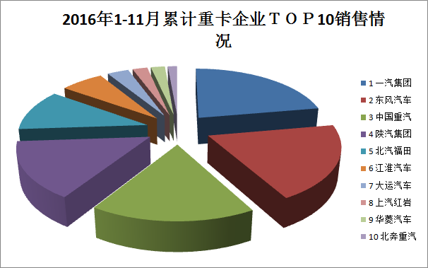 2016年1-11月累計(jì)重卡企業(yè)top10銷售情況出爐 一汽集團(tuán)獨(dú)占鰲頭