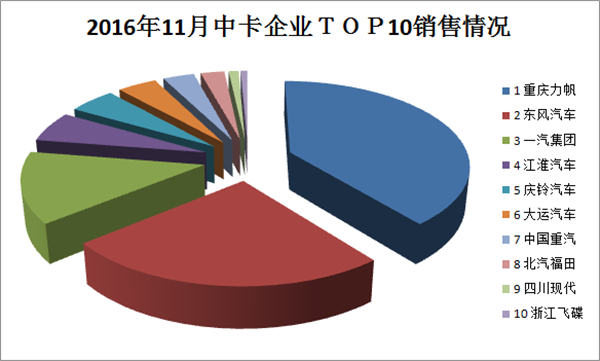 2016年11月中卡企業(yè)top10銷售情況分析 重慶力帆穩(wěn)居第一