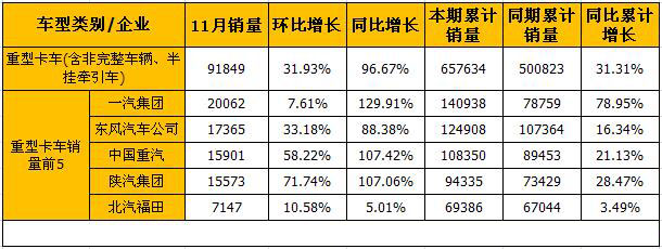 11月的重卡市場(chǎng)比“金九銀十”更火爆