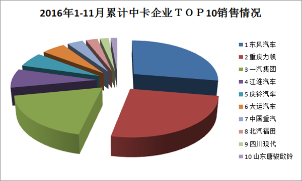 2016年1-11月累計中卡企業(yè)top10銷售情況 東風(fēng)累計銷售54030輛居第一