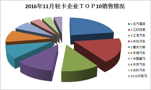 2016年11月輕卡企業(yè)top10銷售排行榜出爐 北汽福田月銷23447輛奪冠