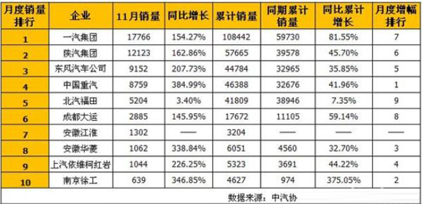 同比大增157.39% 11月半掛牽引車銷售60364輛