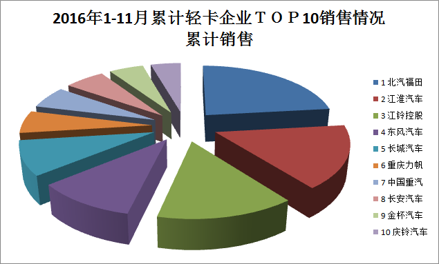 2016年1-11月累計輕卡企業(yè)top10銷售排行榜