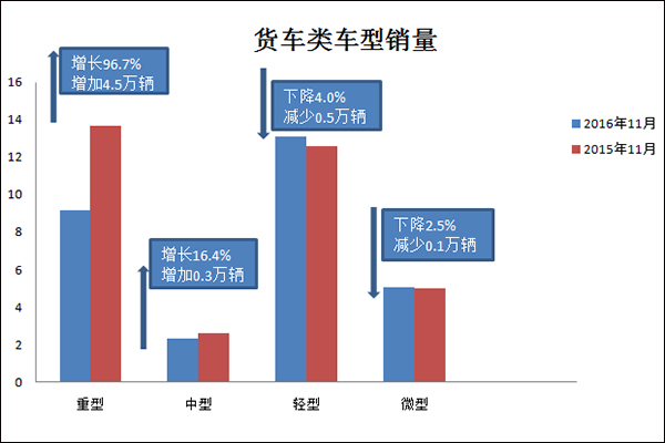 微卡小幅度下滑 重卡銷量增長96.67%