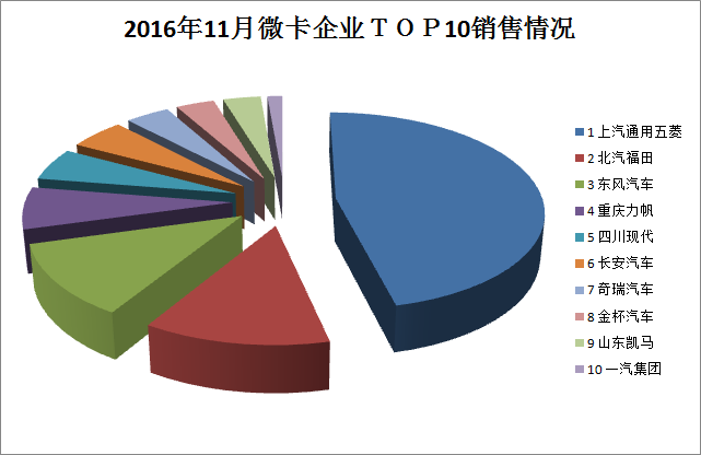 2016年11月份微卡企業(yè)top10銷售情況分析 東風(fēng)汽車同比增長54.51%