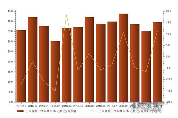 11月份 我國(guó)出口汽車零部件金額同比增長(zhǎng)11.44%