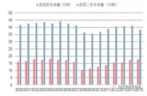 我國二手專用車市場現(xiàn)狀、問題和發(fā)展分析