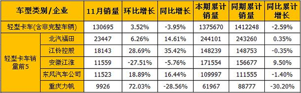 11月 重慶力帆輕卡產(chǎn)量環(huán)比下降36.08%