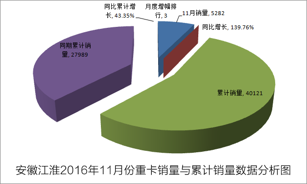 安徽江淮11月份重卡銷量5282輛 同比增長(zhǎng)139.76%