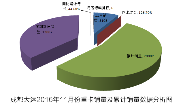 成都大運(yùn)11月份重卡銷量3108輛 同比增長(zhǎng)126.70%