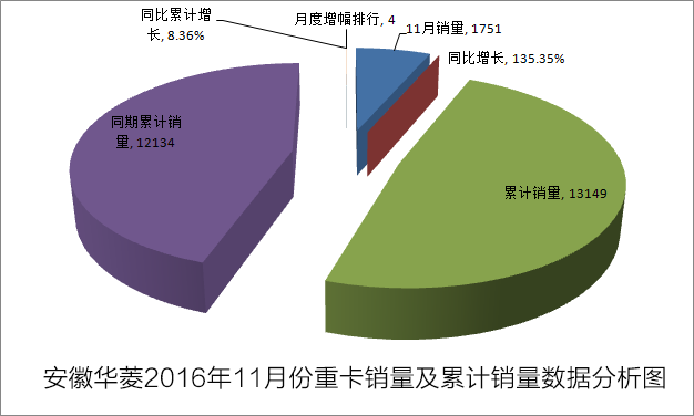 華菱汽車2016年11月份重卡銷量1751輛 同比增長(zhǎng)135.35%