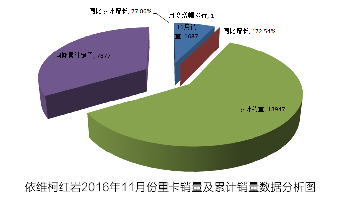 上汽依維柯紅巖2016年11月份重卡銷量1687輛 同比增長135.35%