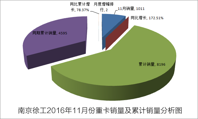 南京徐工2016年11月份重卡銷量1011輛 同比增長172.51%