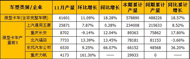 11月 上汽通用五菱微型卡車產(chǎn)量25871輛