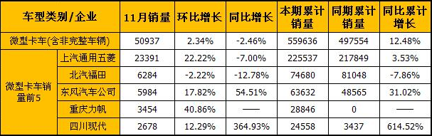 11月 四川現(xiàn)代微卡銷量同比增長364.93%