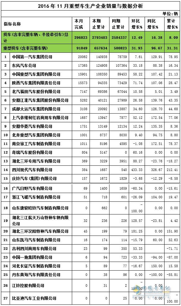 2016年11月重卡企業(yè)銷量與數(shù)據(jù)分析