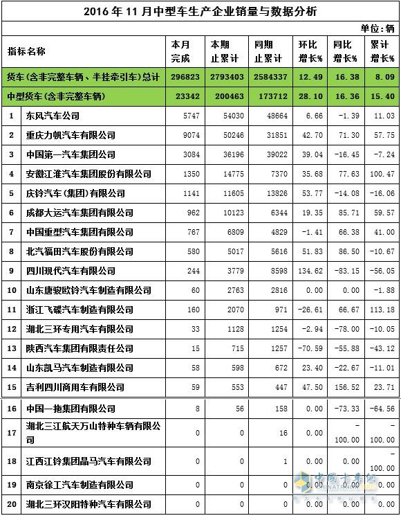 2016年11月中卡企業(yè)銷售數(shù)據(jù)與分析