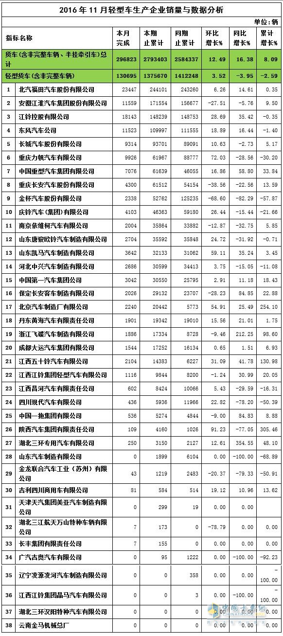 2016年11月輕卡企業(yè)銷售數(shù)據(jù)與分析