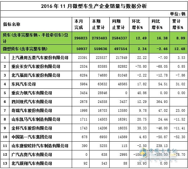 2016年11月微卡企業(yè)銷量與數(shù)據(jù)分析