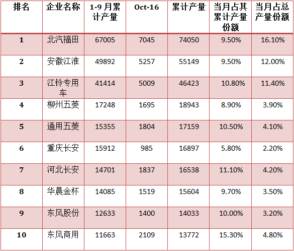 2016年10月廂式運輸車產(chǎn)量TOP10 北汽福田搶盡風(fēng)頭