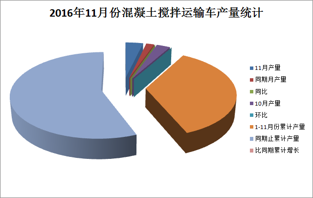 2016年11月份搅拌车产量统计分析 月产量2187同比增长121.1%