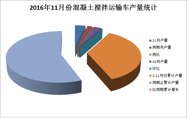 2016年11月份攪拌車產量統(tǒng)計分析 月產量2187同比增長121.1%