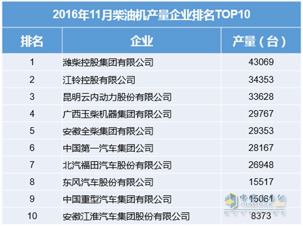 11月柴油發(fā)動機銷量大增，濰柴破4.3萬