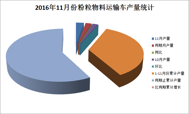 2016年11月粉粒物料运输车产量统计分析 月产45辆同比增长36.40%