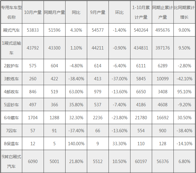 2016年10月廂式汽車總產(chǎn)量高達(dá)53833輛