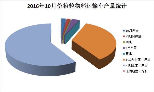2016年10月粉粒物料运输车产量分析 月产29辆同比增长16%