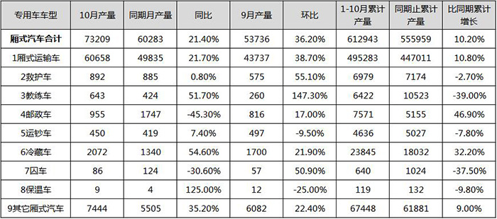 2016年1-10月份各类厢式汽车产量数据表