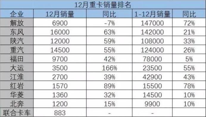 2016年重卡銷73萬 同比增長3成多