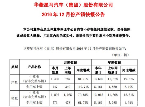 華菱12月銷售中重卡1897輛 同比增長79.81%