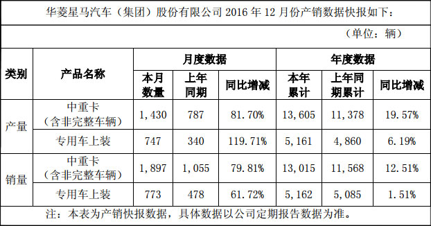 華菱星馬汽車2016年12月份產銷快報 中重卡銷量1897輛