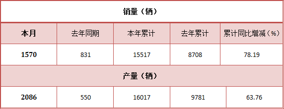 2016年12月 上汽紅巖重型商用車產(chǎn)銷數(shù)據(jù)新鮮出爐