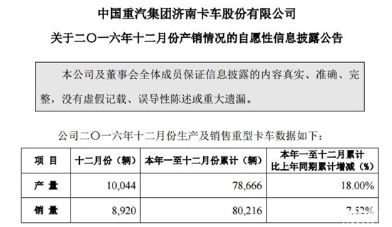 重汽濟南卡車2016年總銷車8萬輛 同比增長7.52%