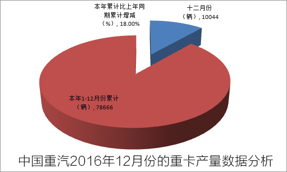 中國重汽2016年12月份的重卡產(chǎn)銷快報 重卡銷量達8920輛