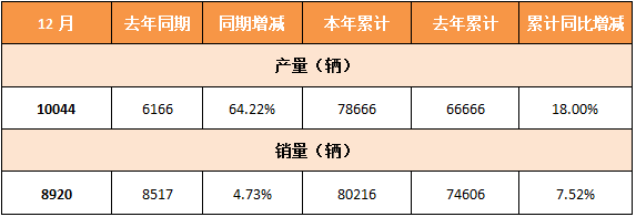 2016年12月 重汽濟(jì)南卡車銷售重卡10044輛