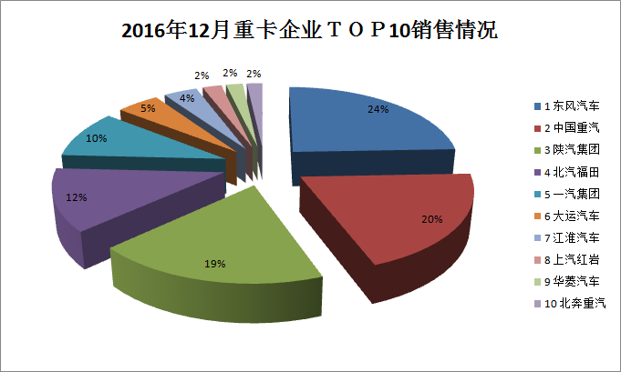 2016年12月重卡企業(yè)TOP10銷售情況分析 東風(fēng)汽車月銷17732輛居榜首