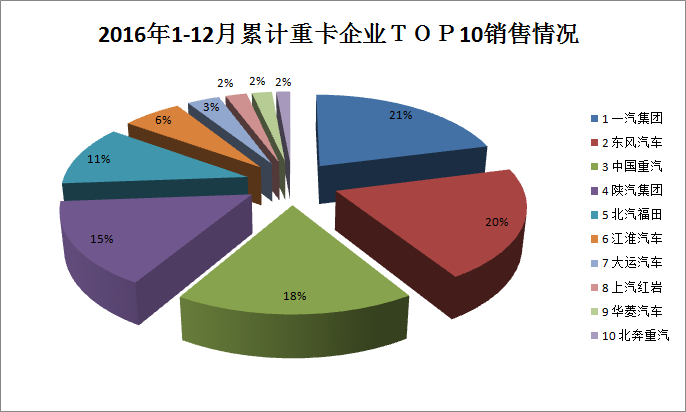 2016年重卡企業(yè)TOP10銷售情況分析  一汽集團(tuán)累計銷售148034輛居榜首