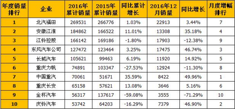 2016年輕卡銷量排行TOP10 重汽氣勢最強(qiáng)