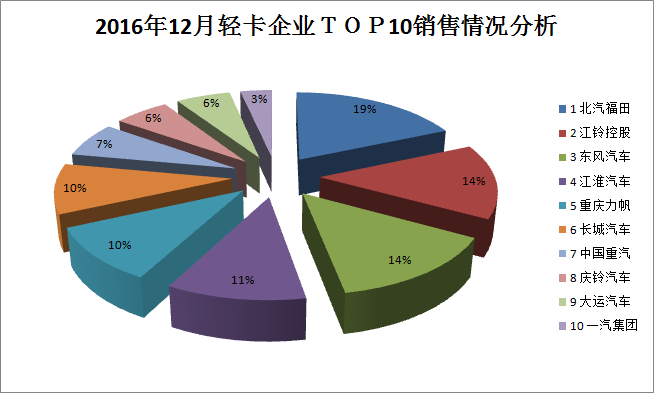 2016年12月輕卡企業(yè)ＴＯＰ10銷售情況 大運(yùn)汽車同比增長406.6%