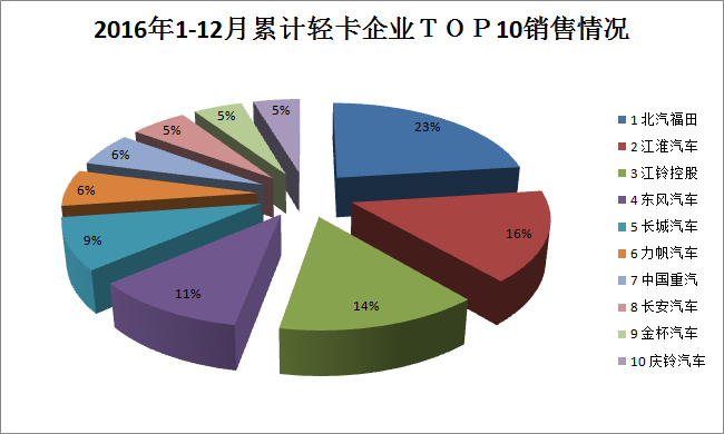 2016年輕卡企業(yè)top10銷售情況 北汽福田獲年度輕卡銷售冠軍