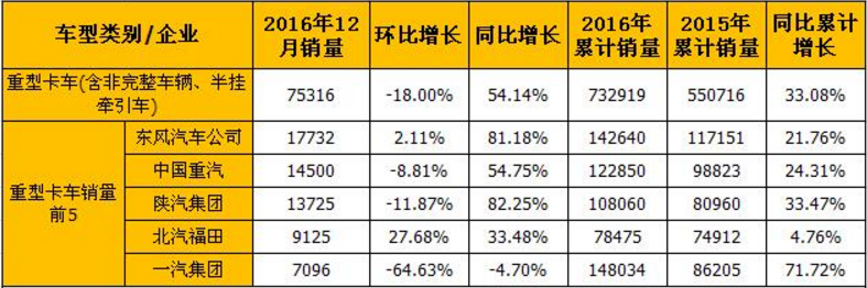 12月重型卡車最新產(chǎn)銷數(shù)據(jù) 東風(fēng)汽車取得雙贏