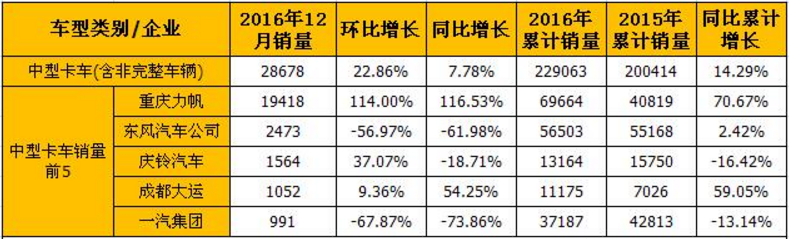 12月中型卡車最新產(chǎn)銷數(shù)據(jù) 重汽力帆“一家獨大”