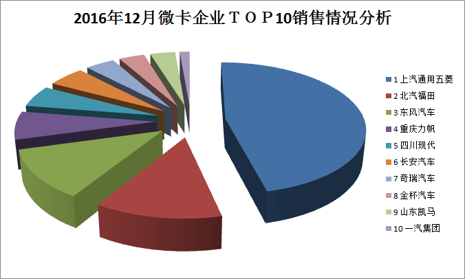 2016年12月微卡企業(yè)top10銷售情況分析 四川現(xiàn)代同比增長364.93%