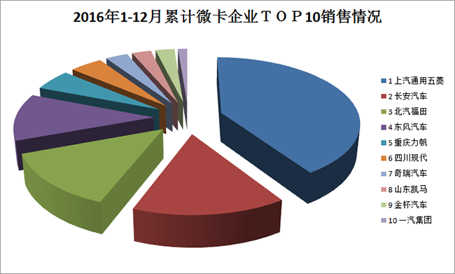 2016年微卡企業(yè)top10銷售情況分析 上汽通用五菱獲年度銷量冠軍