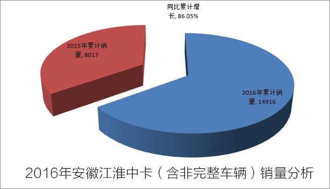 安徽江淮2016年度中卡銷量詳情分析 排行榜居第四位