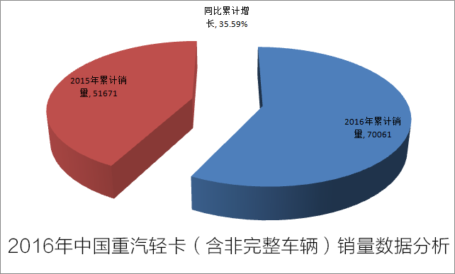 中國重汽2016年輕卡銷量70061輛 同比增長35.59%